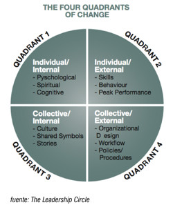 Los-4-cuadrantes-del-cambio-TLC1