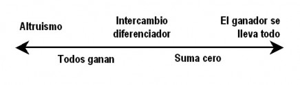 EscalaCooperacionCompeticion-436x124