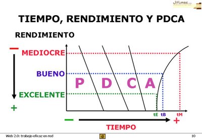 PDCA_tiempo