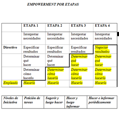 empowerment-niveles