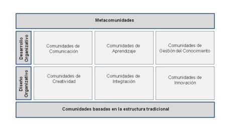 tres-niveles-de-cominidades