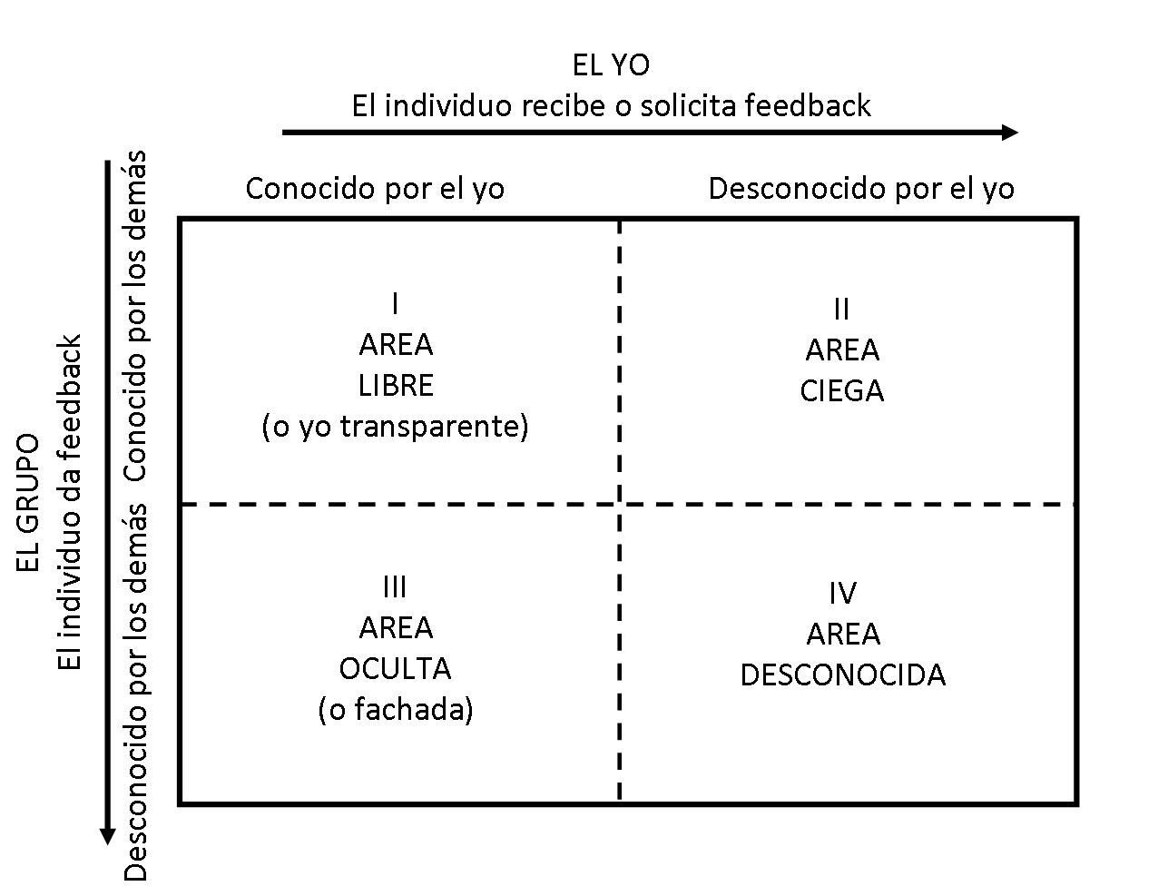 la ventana de johari pdf